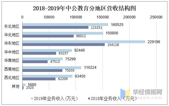 中公教育营业收入（中公教育营业收入构成比例）-图3