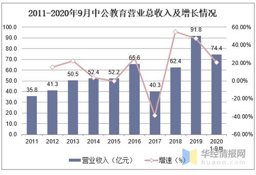 中公教育营业收入（中公教育营业收入构成比例）-图2