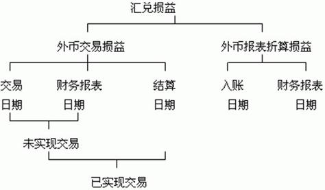 关于外币收入入账时间（外币收入账务处理）-图1