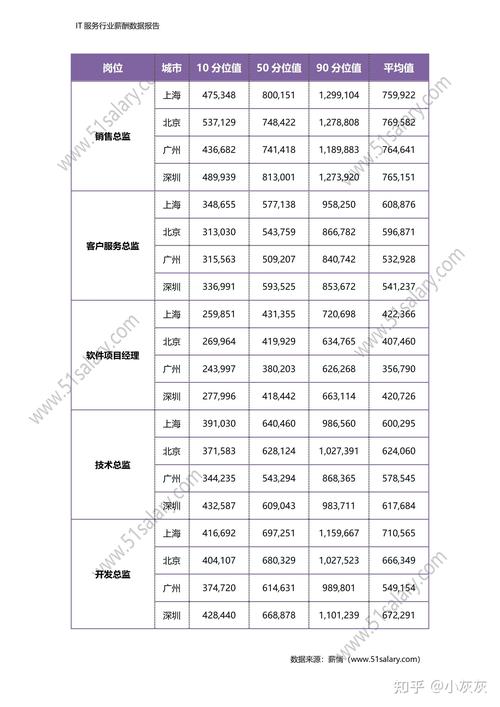 上海IT公司收入（2021年上海it行业各岗位薪资）-图3