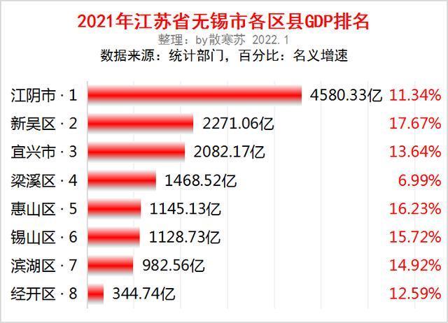 无锡新区财政收入（无锡各区县财政收入排名）-图1