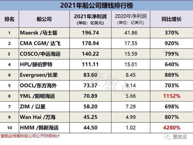 船公司员工收入（在船公司上班有发展吗）-图1