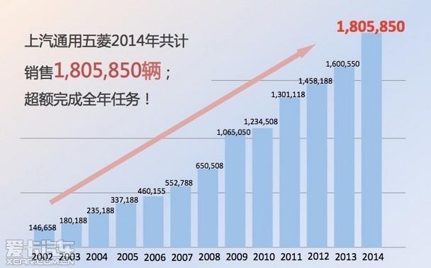 上汽通用销售收入（上汽通用年收入）-图3