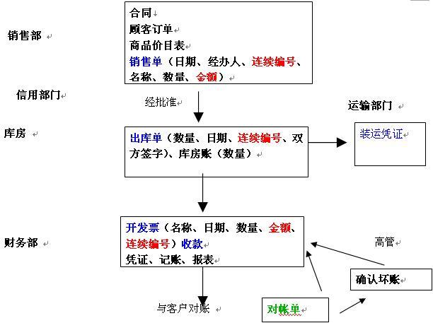 销售与收入循环（销售与收入循环审计）-图1