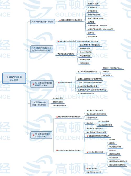 销售与收入循环（销售与收入循环审计）-图2