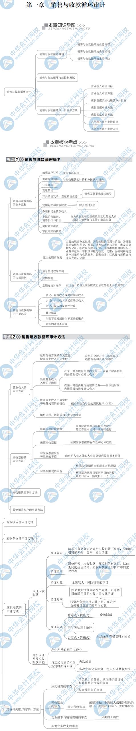 销售与收入循环（销售与收入循环审计）-图3