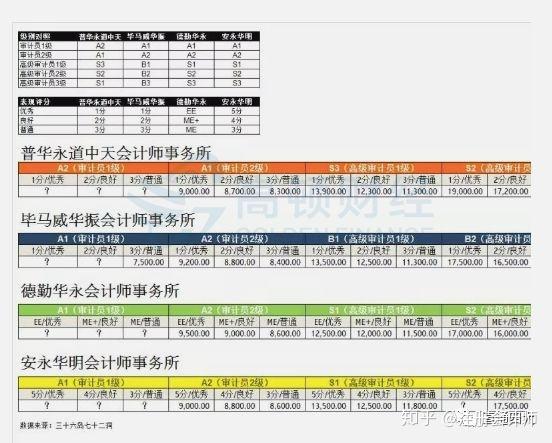 安永工作收入（安永工资知乎）-图3