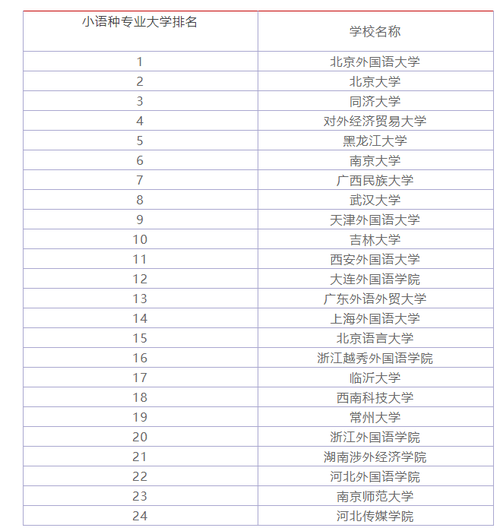 2016小语种收入排序（小语种就业率排行榜）-图2