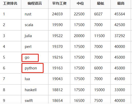 各种编程语言收入（编程语言收入排行榜）-图2