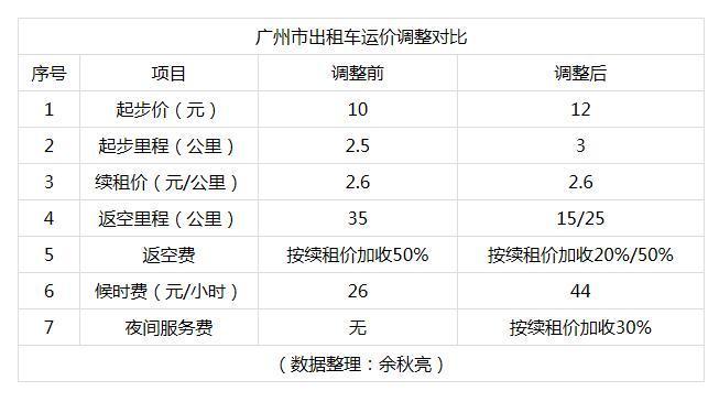 广州做的士收入如何（广州的士多少钱起步）-图1