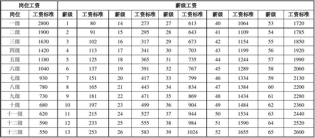 淮安工勤类收入（2019工勤岗位工资标准）-图2