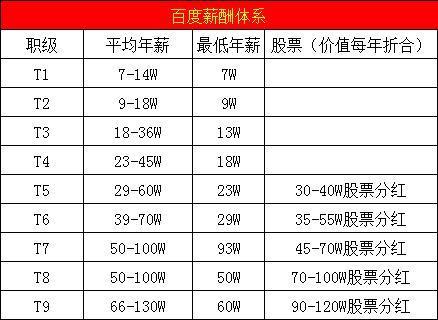 百度收入待遇（百度员工收入每月多少）-图1