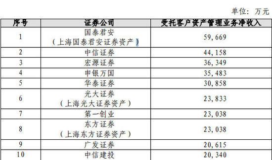 资管收入（资管业务收入）-图3