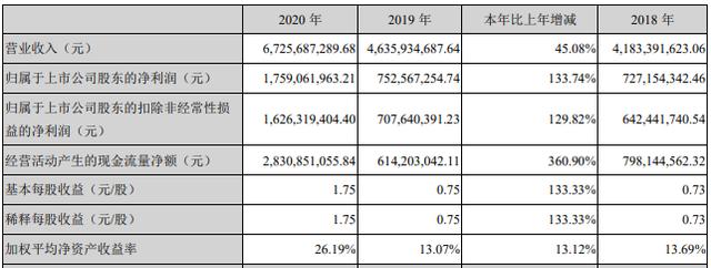 鱼跃销售员收入（鱼跃2020年销售额）-图3