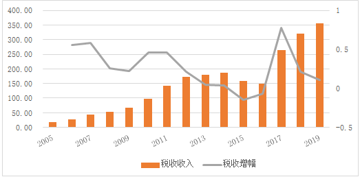 榆林国税收入2016（榆林市税收）-图2