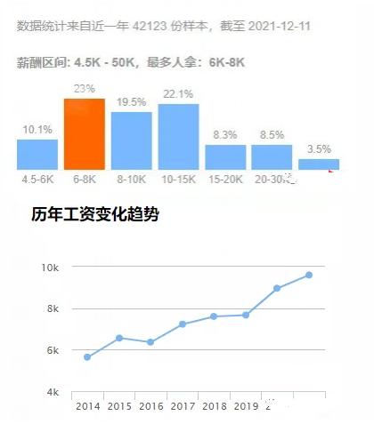 市场营销职业收入（市场营销专业工资水平）-图3