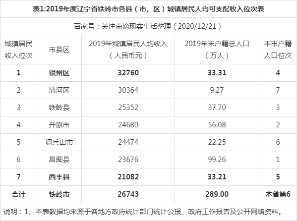 铁岭平均收入（铁岭人均收入）-图2