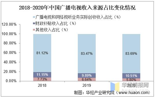 广电收入（广电收入来源）-图2