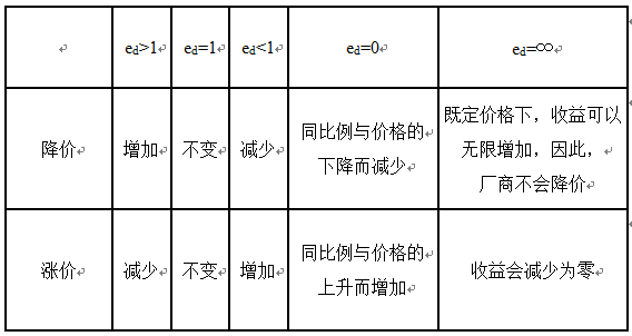 需求收入弹性的分类（需求收入弹性的分类及需求收入弹性对商品的分类）-图1