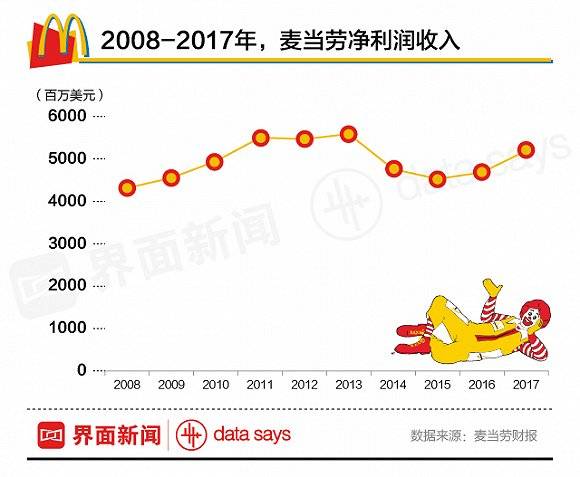 麦当劳2017收入（麦当劳营收2020）-图1