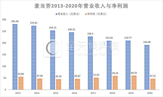 麦当劳2017收入（麦当劳营收2020）-图2