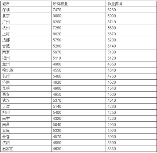 执业药师在岗收入（执业药师工资水平）-图3