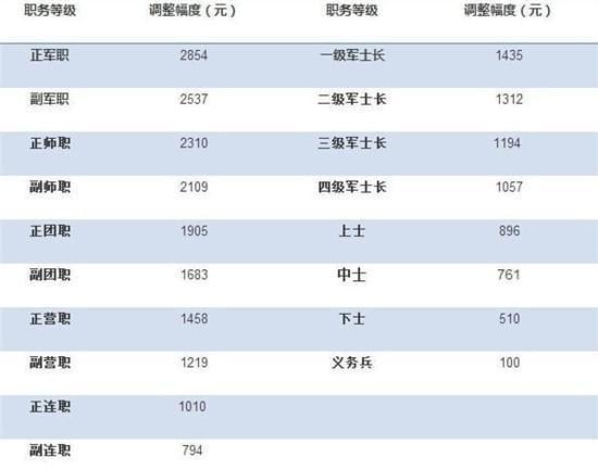 中尉军官收入（中尉的收入）-图2