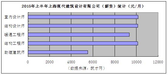 上海设计院年收入（上海有哪些设计院待遇比较好）-图1