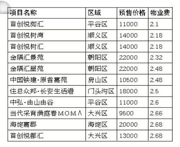 北京物业收入（北京物业费平均水平）-图3