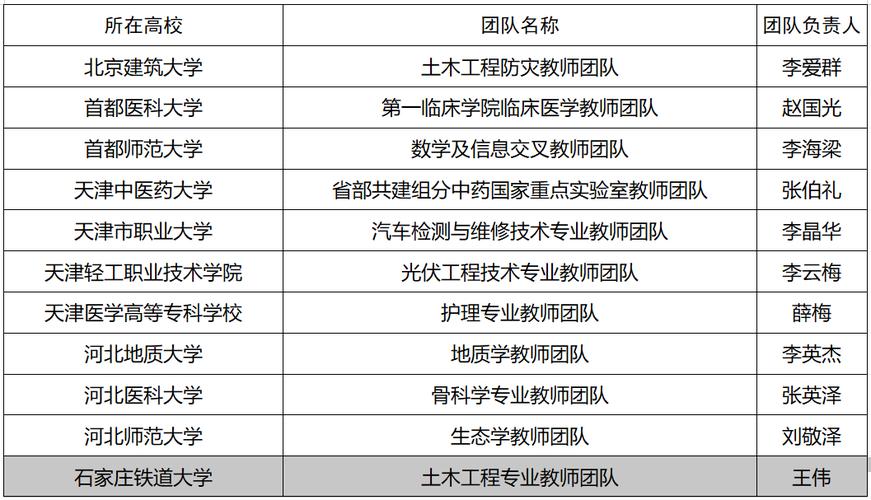 石家庄大学教师收入（石家庄大学教师待遇）-图3