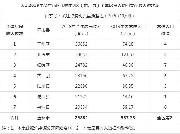 广西玉林人均收入平均收入（广西玉林人均收入平均收入多少钱）-图1