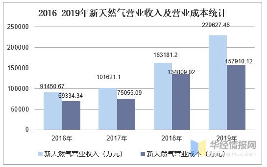 天燃气公司收入（天然气公司收入）-图1