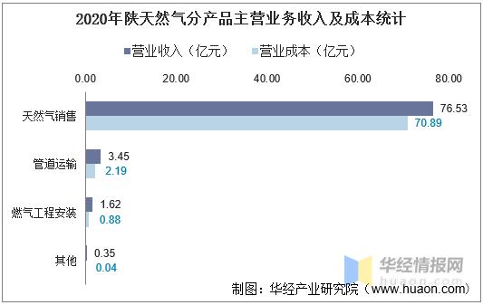 天燃气公司收入（天然气公司收入）-图3