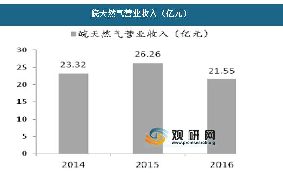 天燃气公司收入（天然气公司收入）-图2