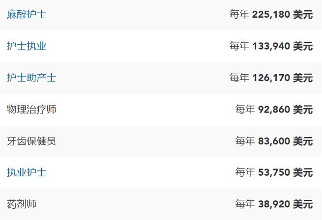 美国执业护士收入（美国护士年薪多少美金）-图1