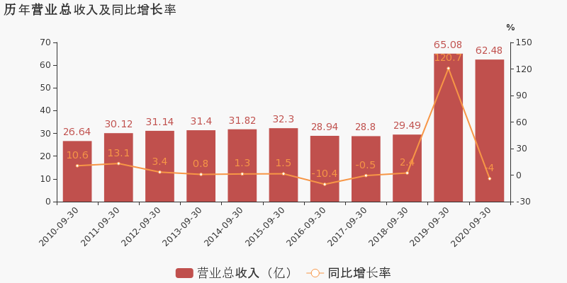 居然之家收入（居然之家2020年营收）-图3