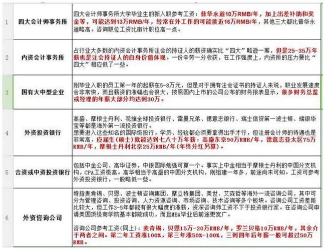 上海会计师收入（上海会计薪酬待遇）-图1