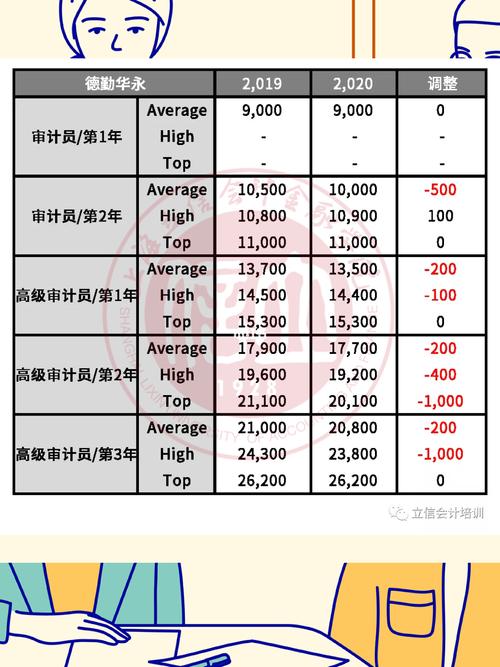 上海会计师收入（上海会计薪酬待遇）-图3