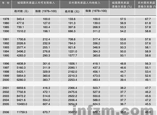 衡量国家的收入（衡量国家收入标准的系数）-图3