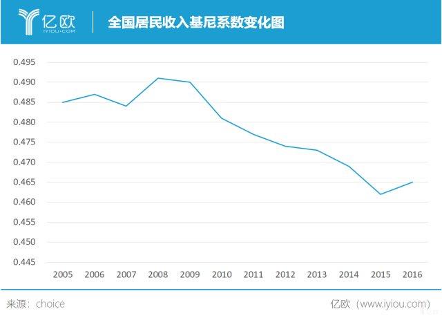 衡量国家的收入（衡量国家收入标准的系数）-图2