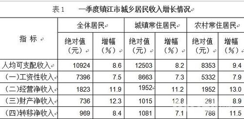 镇江收入多少钱（镇江收入水平）-图1