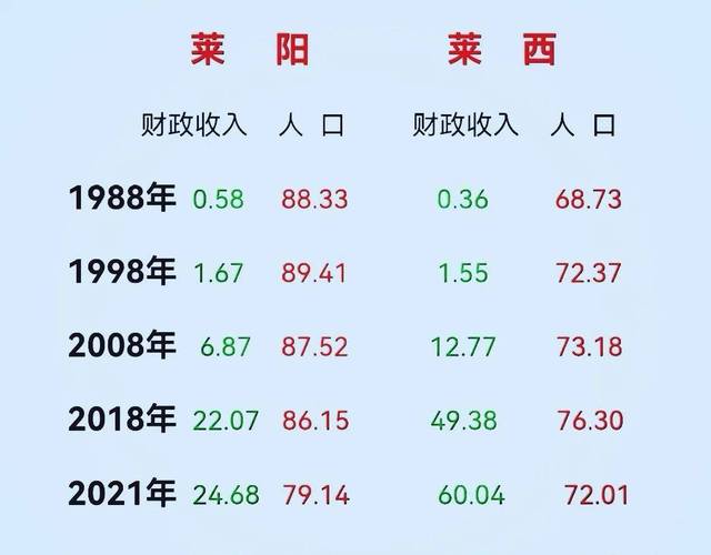 莱阳2016收入（莱阳2021上半年gdp）-图1