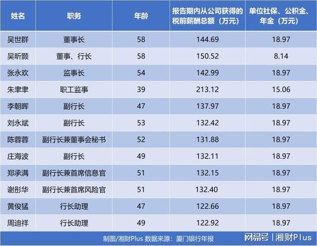 厦门各银行收入（厦门各银行工资排名）-图1