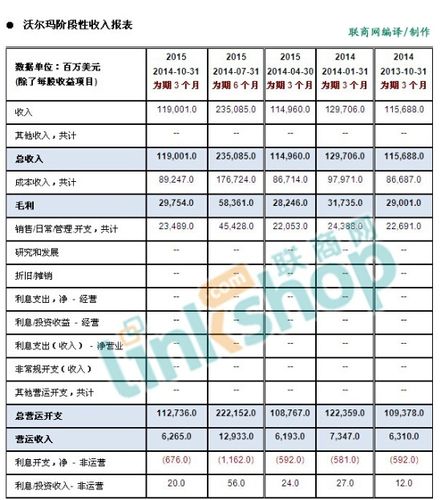 沃尔玛中国收入（沃尔玛总收入）-图1