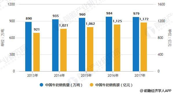 牛奶企业收入（牛奶行业规模）-图3