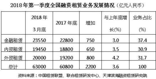 融资租赁工资收入（融资租赁员工收入）-图2