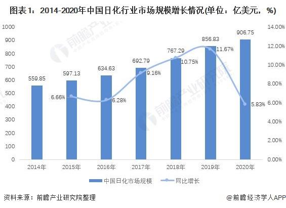 中国日化行业收入（2021年日化行业状况）-图1