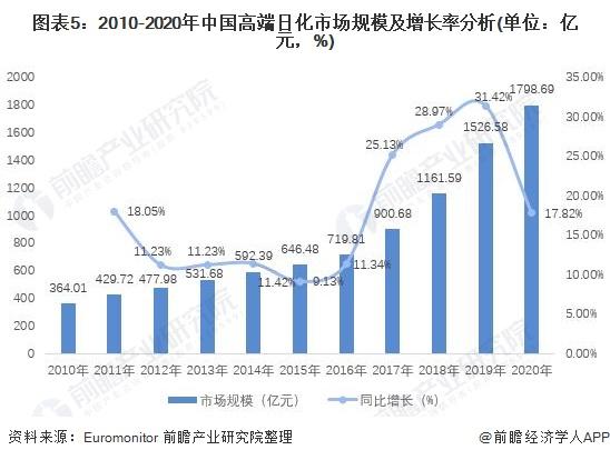 中国日化行业收入（2021年日化行业状况）-图2