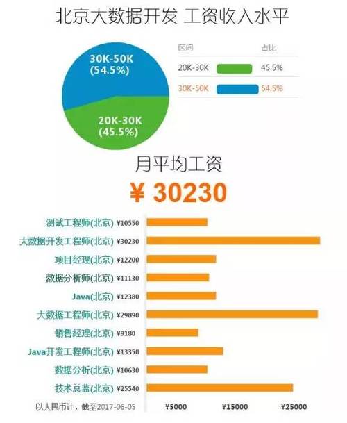 学软件平均收入（软件技术专业平均工资）-图3