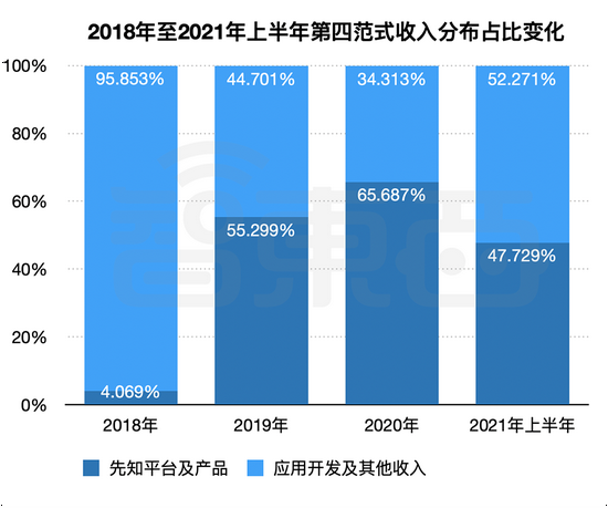 第四范式收入（第四范式盈利情况）-图1